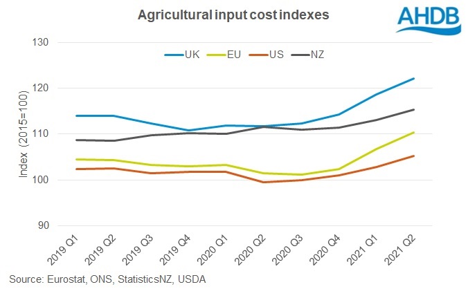 graph of agricultural input cost inflation for US, UK, EU and New Zealand